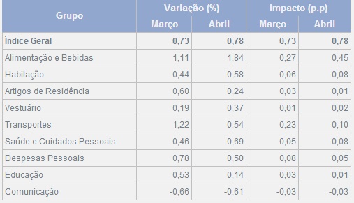 ipca 15 abril 2014 2