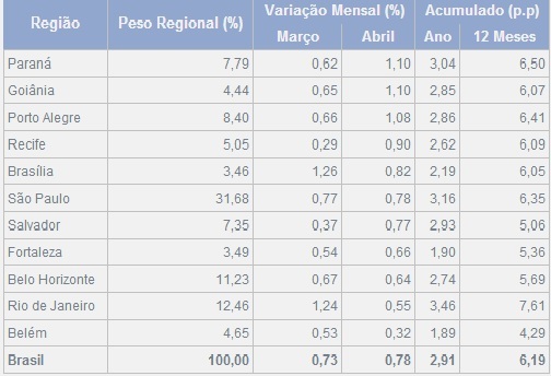 ipca 15 abril 2014