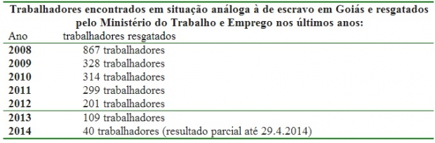 tabela trabalho escravo