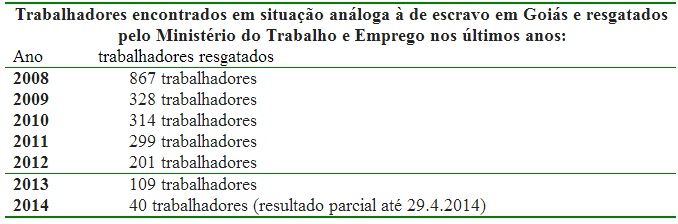 tabela trabalho escravo