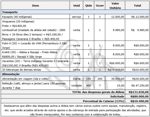 Planilha detalha os caminhos que o dinheiro doado irá fazer | Foto: Reprodução/Encontro de Culturas