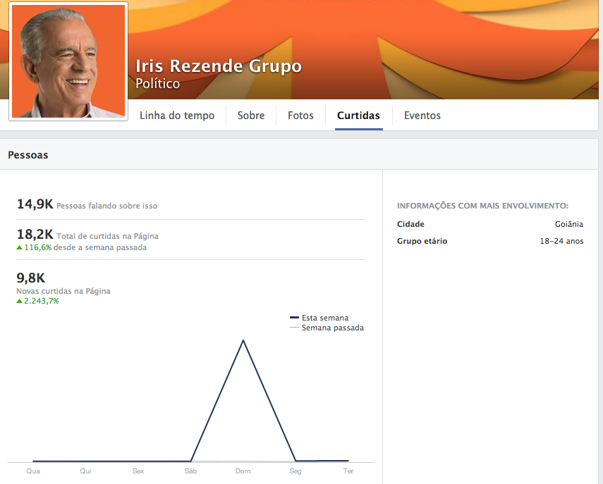 De sábado (9) a domingo (10) a nova página de Iris tornou-se um verdadeiro “fenômeno” ao somar 2.243,7% de novas curtidas