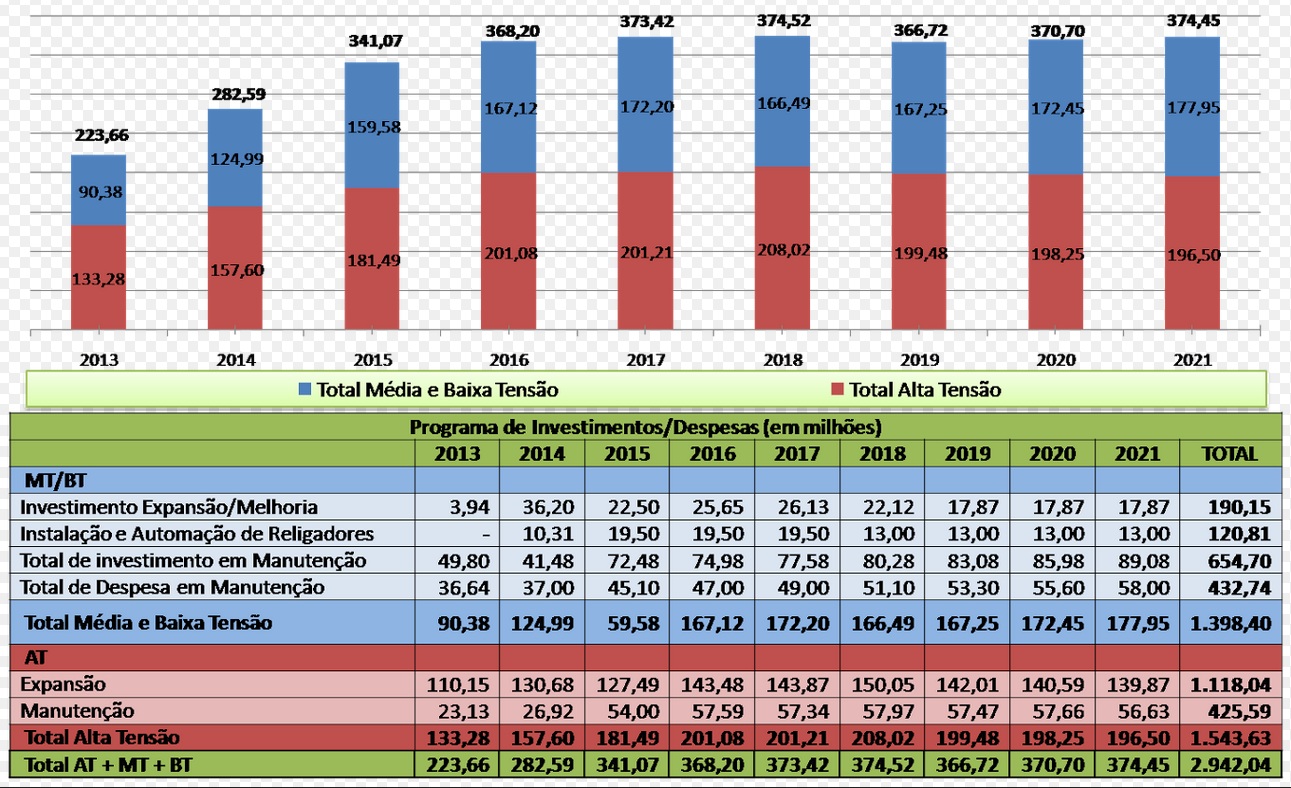 Estimativa de investimento anual a partir de 2014 em expansão e manutenção da rede elétrica goiana, o que atende redes, linhas e subestações de média e alta complexidade