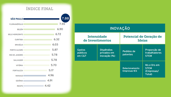 Goiânia é a penúltima capital em investimentos em inovação | Foto: reprodução