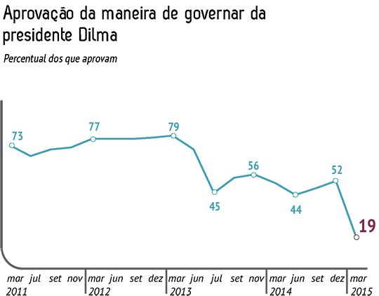 Gráfico da CNI-Ibope mostra histórico da avaliação do governo Dilma