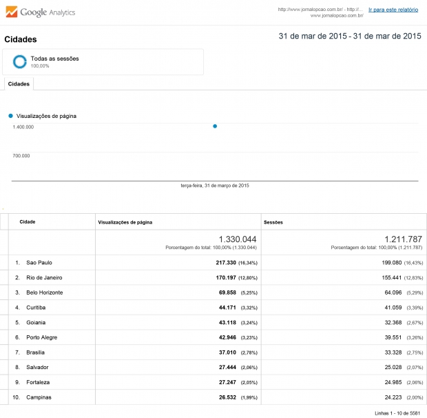 Reprodução Google Analytics | Clique na imagem para ampliá-la