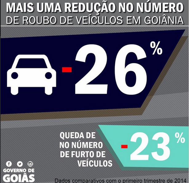 Dados confirmam tendência de diminuição de roubos e furtos de veículos na capital | Foto: reprodução / Instagram