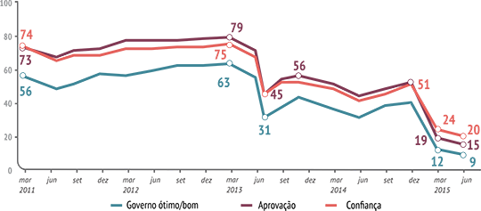 Gráfico da pesquisa CNI/Ibope | Foto: divulgação