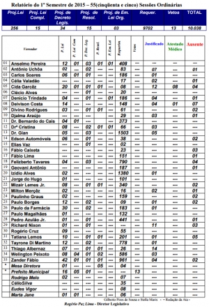 Relatório de frequência das 55 sessões da Câmara (clique para ampliar) | Fonte: Diretoria Legislativa