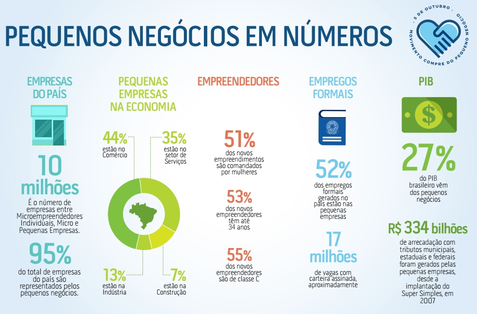 Infográfico sobre o empreendedorismo no Brasil (clique na imagem para expandi-la)