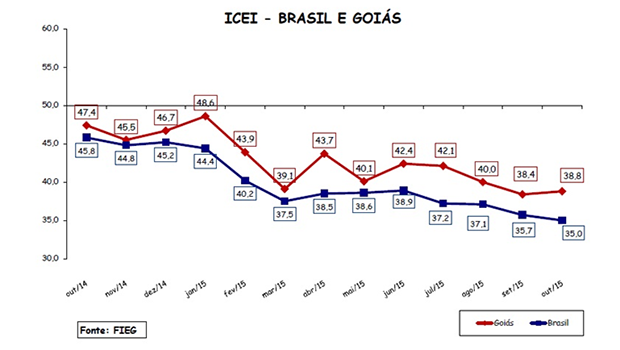 Gráfico mostra comparação entre Goiás e Brasil | Fieg/Reprodução