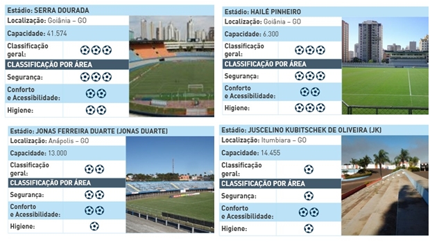 Sistema traz avaliação geral, de segurança, higiene e conforto e acessibilidade dos estádios | Foto: Sisbrace/ME
