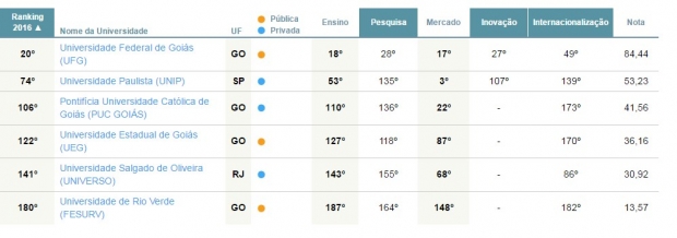 ranking-goias