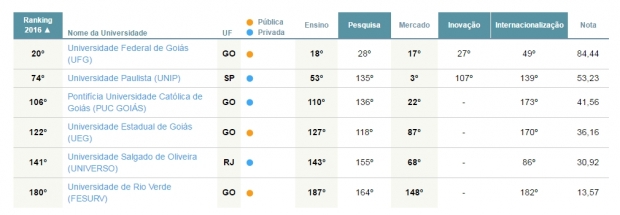 ranking-universidades-folha-goias