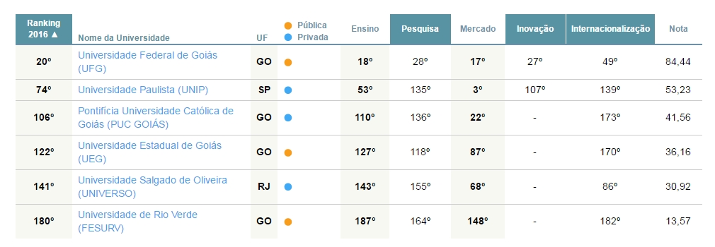 ranking-universidades-folha-goias
