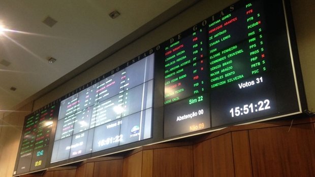 Placar de votação na Assembleia Legislativa de Goiás nesta quarta-feira (21) | Foto: Jornal Opção