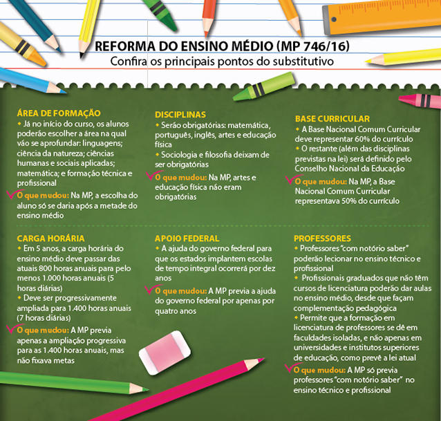 Principais mudanças com o substitutivo da MP do ensino médio 