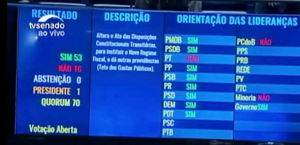 Placar da segunda votação da PEC 55 no Senado | Foto: Reprodução / TV Senado
