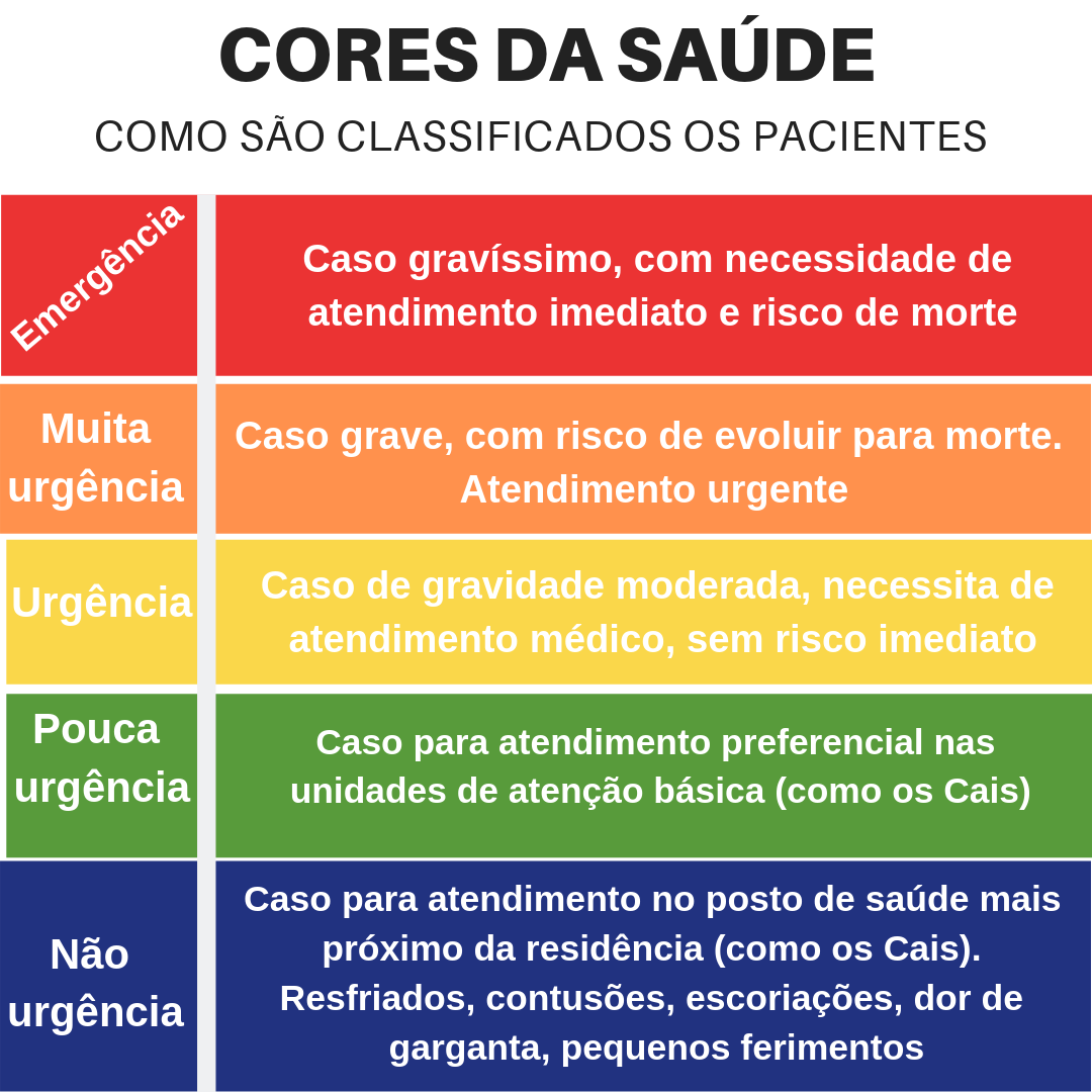 Como funciona a classificação por cores nos hospitais públicos