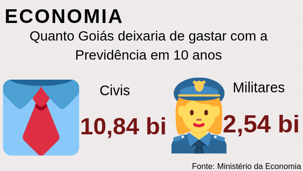 Economia de Goiás na Reforma da Previdência