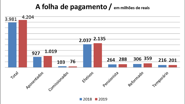 Crescimento da folha de pagamento em Goiás