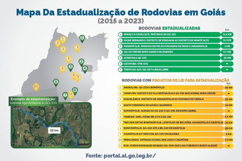 Ao menos, 11 trechos podem ser estadualizados em Goiás | Foto: Alego