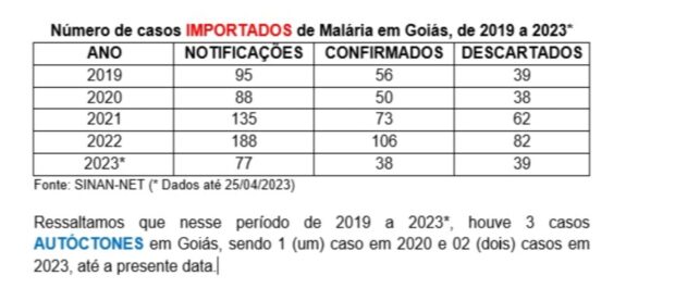 Tabela de notificações | Fonte: SES-GO