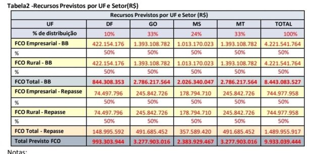 Tabela de recursos para o Centro-Oeste | Imagen: Ascom/Sudeco