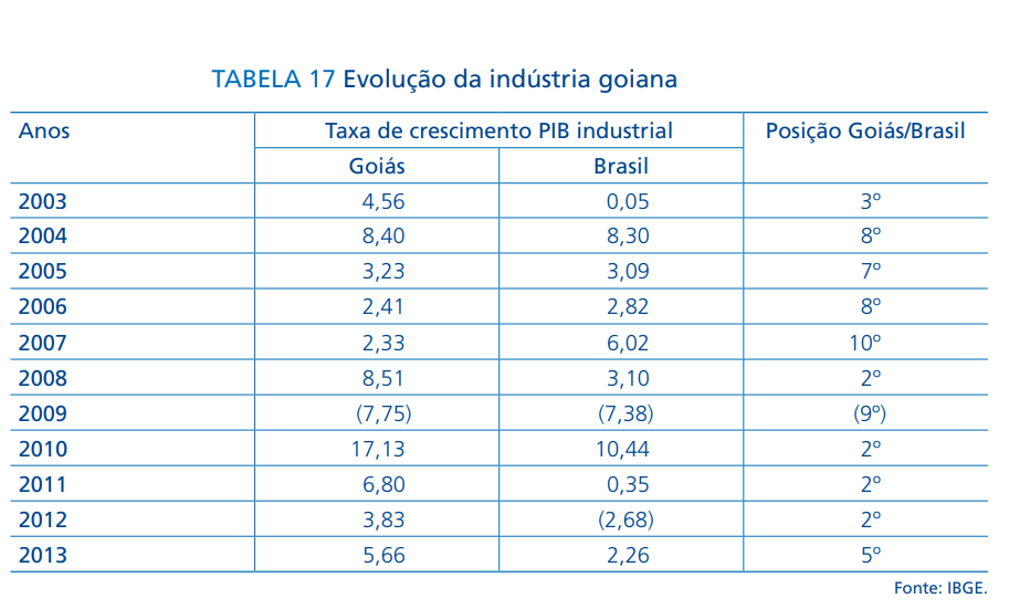 PIB industrial de Goiás de 2003 e 2013 | Tabela: divulgação/CNI