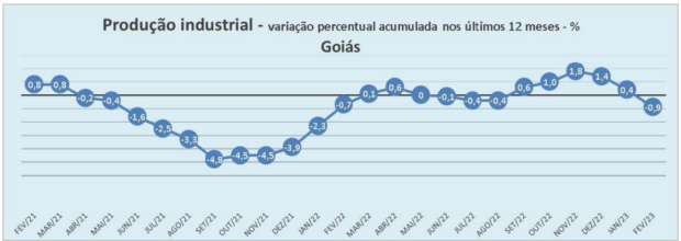 Quedas na produção indústrial nos últimos anos | Gráfico: divulgação/CNI