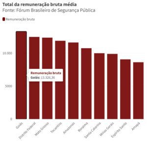 Policia Militar de Goiás é a mais bem remunerada do Brasil
