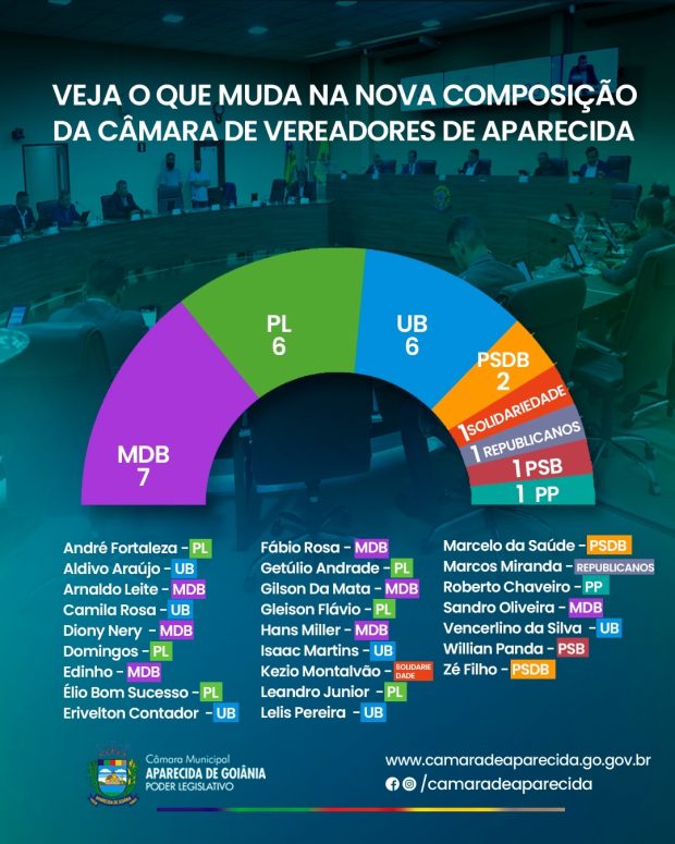 Composição dos partidos na Câmara de Aparecida de Goiânia | Ilustração/divulgação Secom