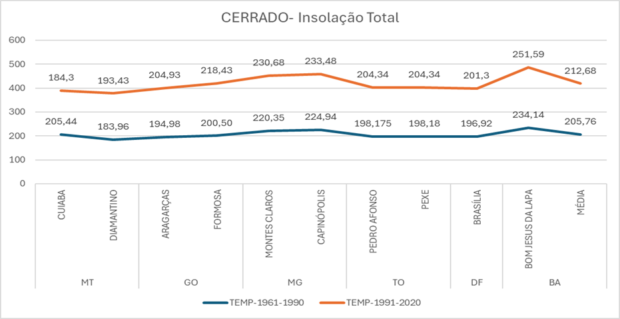 Histórico de insolação no Cerrado