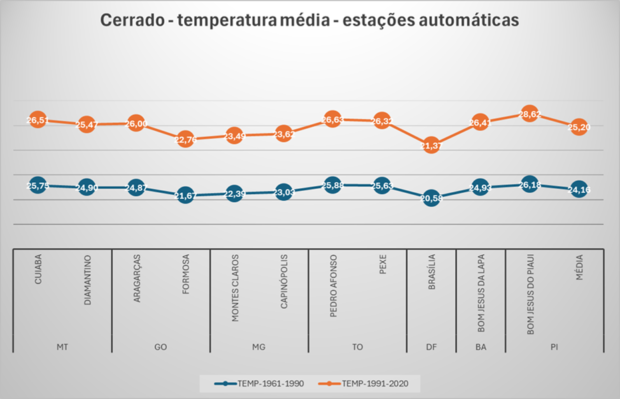 Altas temperaturas no Cerrado