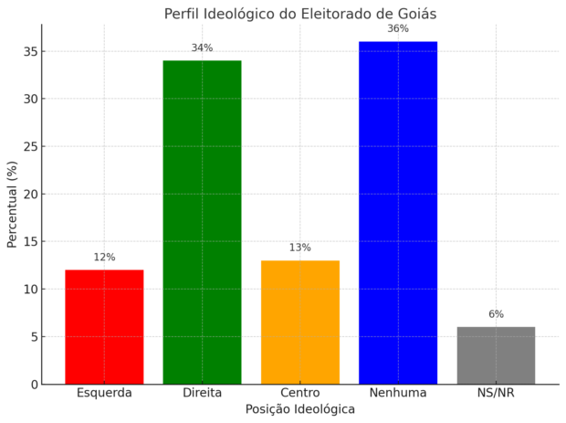 Gráfico de barras horizontais mostrando o perfil ideológico do eleitorado de Goiás. O gráfico indica que 12% dos eleitores se identificam com a esquerda, 34% com a direita, 13% com o centro, 36% não se identificam com nenhum espectro político, e 6% não souberam ou preferiram não responder.