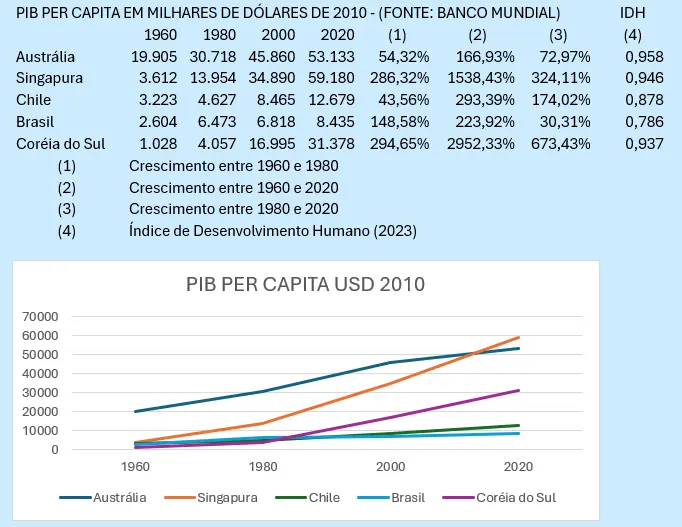 Gráfico Irapuan Costa Júnior 2222