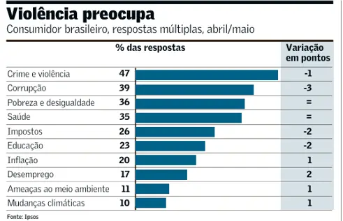 Preocupações dos brasileiros 