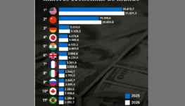 PIB no Brasil no mundo 3