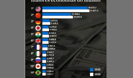 PIB no Brasil no mundo 3
