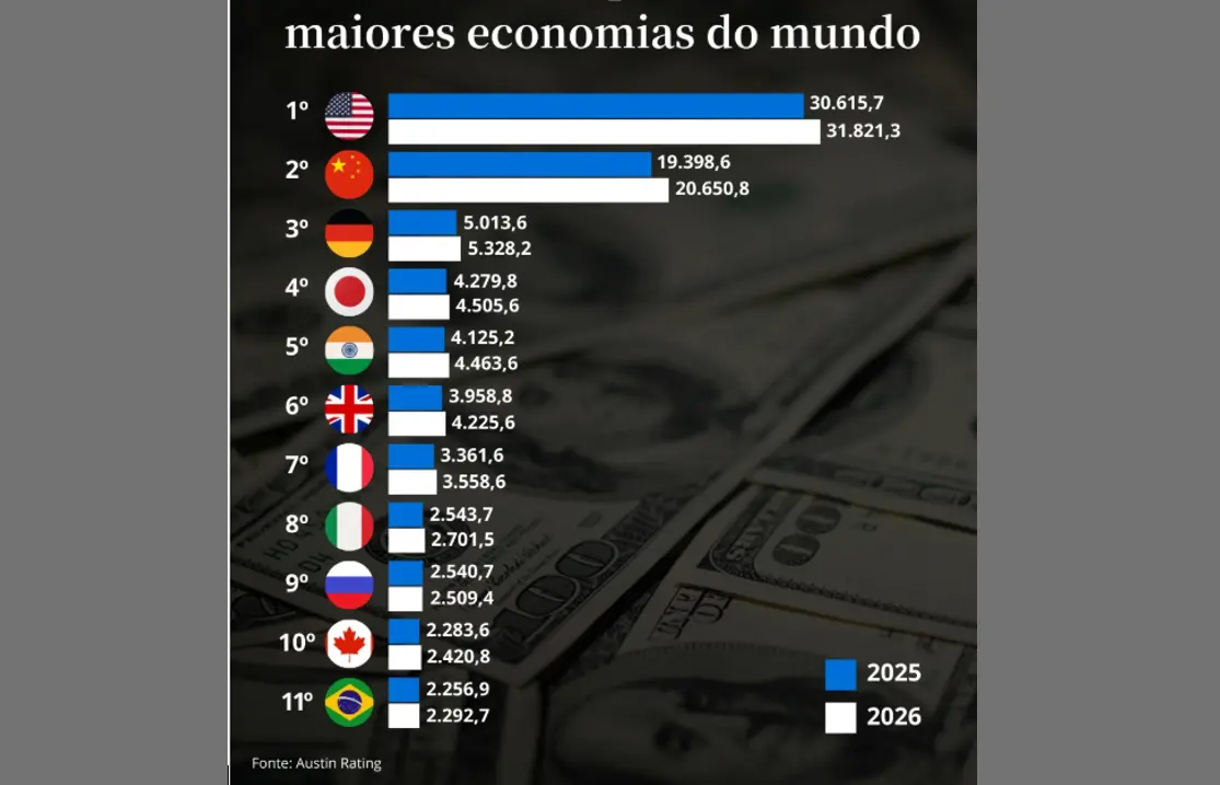 Saiba por quais motivos o PIB brasileiro está na UTI… desde que a esquerda chegou ao poder